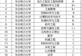 华北电力大学排名分析：电气工程学科全国第四