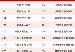 最新全国政法类大学排名一览表：名校实力大比拼