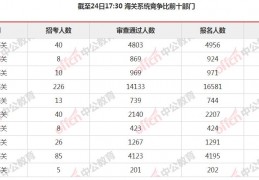 2025年国考报名人数统计分析