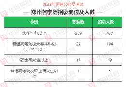 河南公务员省考2022年职位表详解