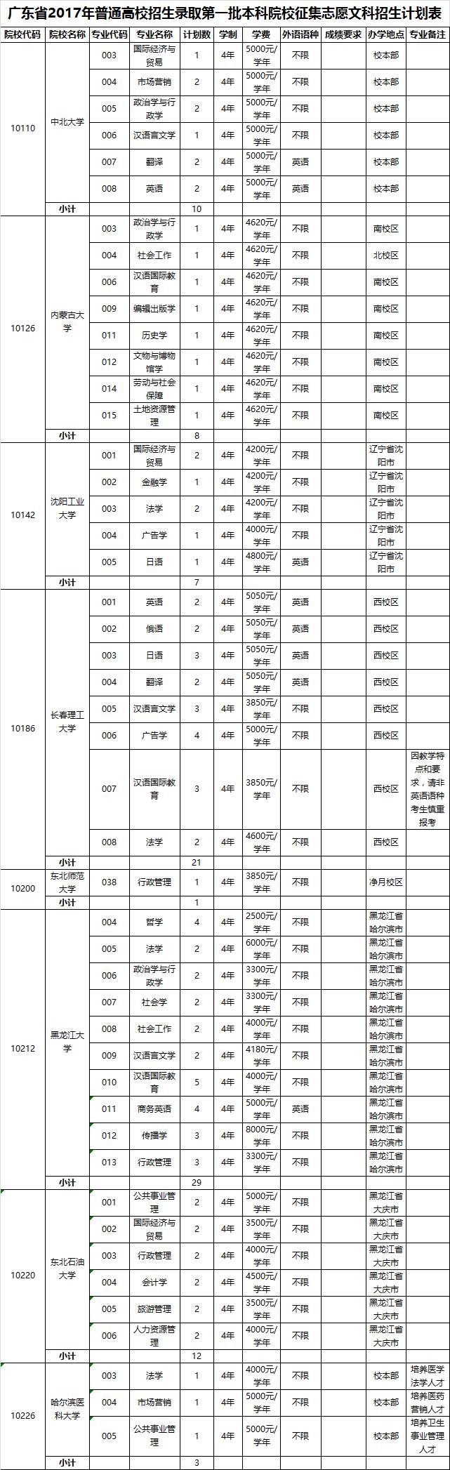 广东本科学校有哪些学校_广东一本_广东本科排名