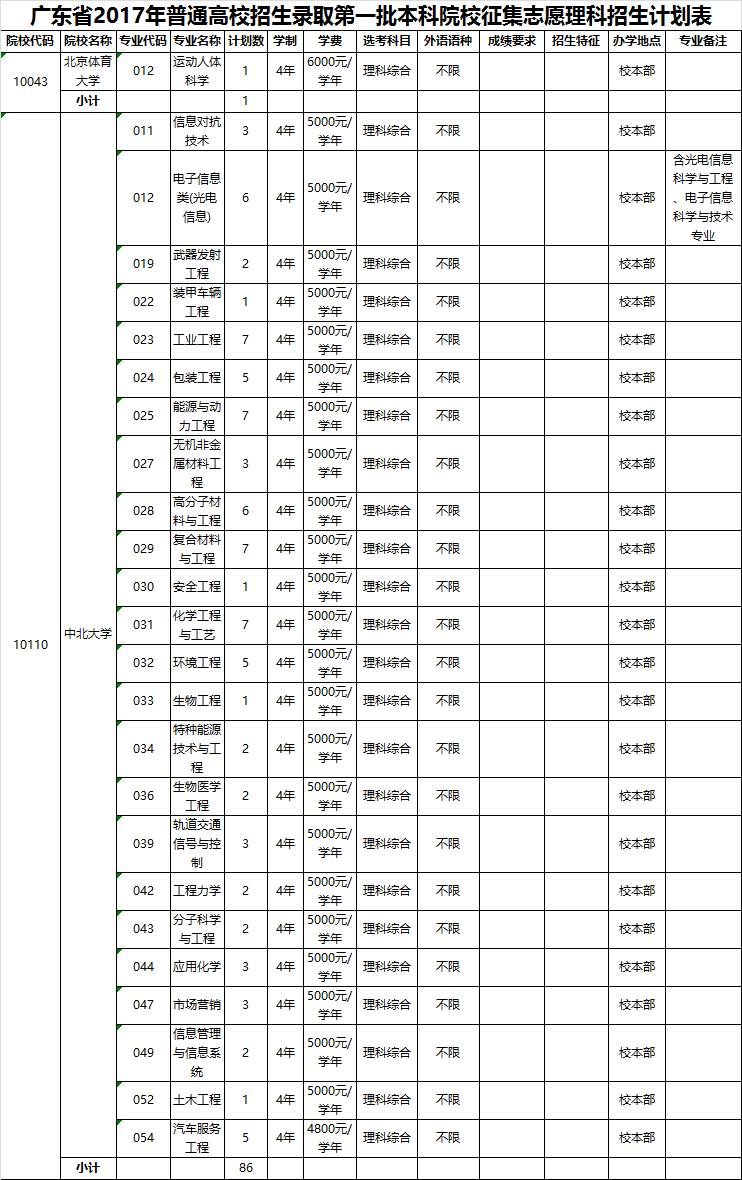 广东本科排名_广东本科学校有哪些学校_广东一本